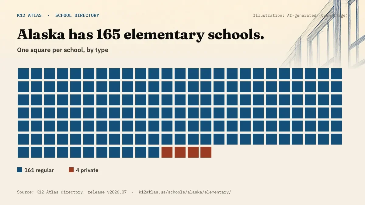 Waffle chart: Alaska has 165 elementary schools, one square per school, coloured by type (Regular School 161, Private School 4).