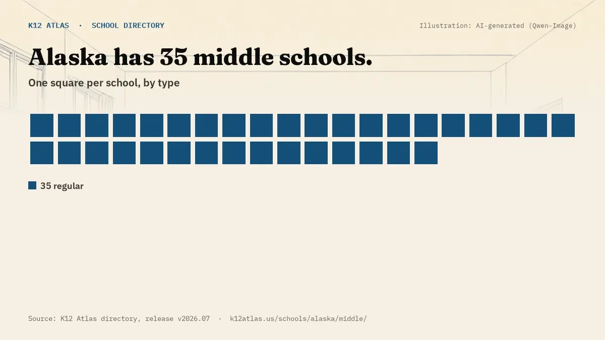 Waffle chart: Alaska has 35 middle schools, one square per school, coloured by type (Regular School 35).