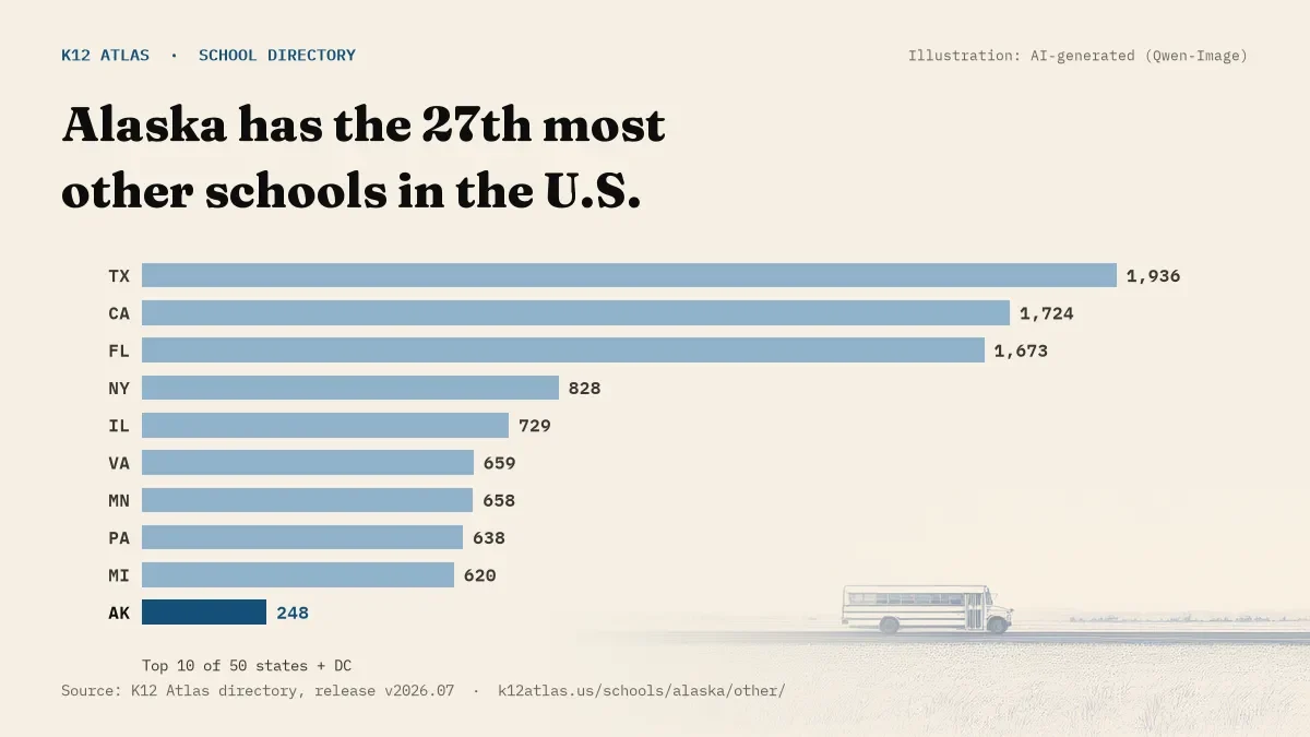 Bar chart of the states with the most other schools: Alaska has the 27th most of the 50 states and DC, with 248.