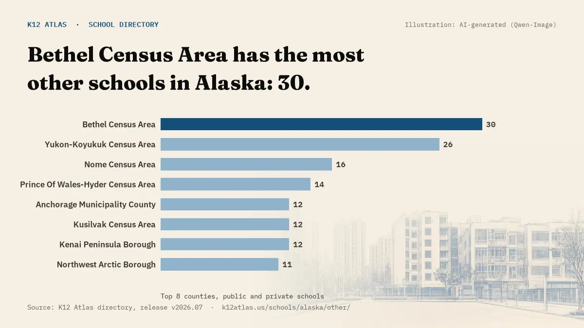 Bar chart of Alaska counties by number of other schools: Bethel Census Area has the most, 30.