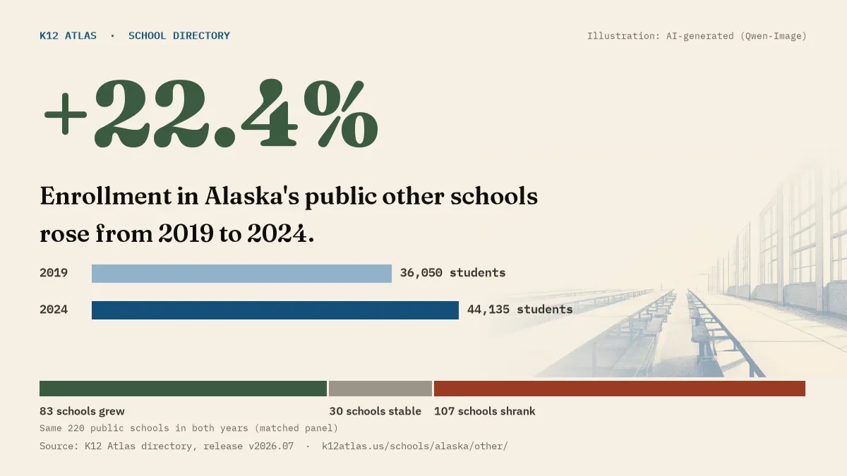 Enrollment in Alaska's public other schools rose 22.4% from 2019 to 2024, 36,050 to 44,135 students in the same 220 schools; 83 grew and 107 shrank.