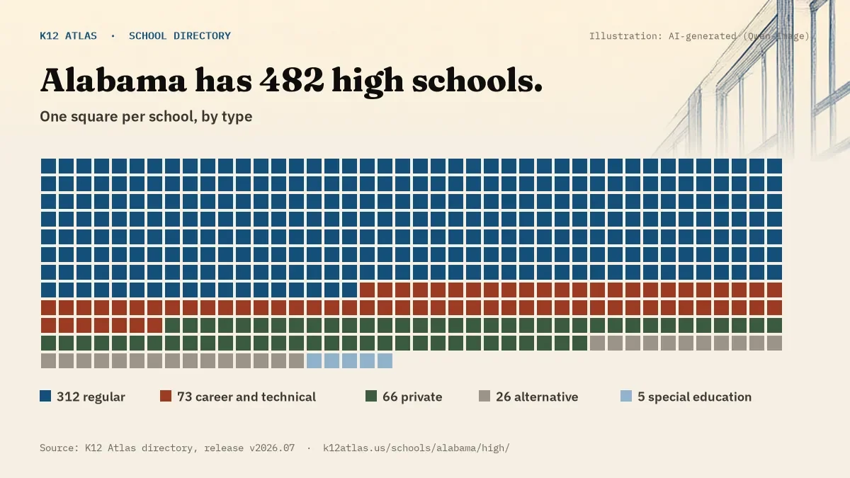 Waffle chart: Alabama has 482 high schools, one square per school, coloured by type (Regular School 312, Career and Technical School 73, Private School 66, Alternative School 26).