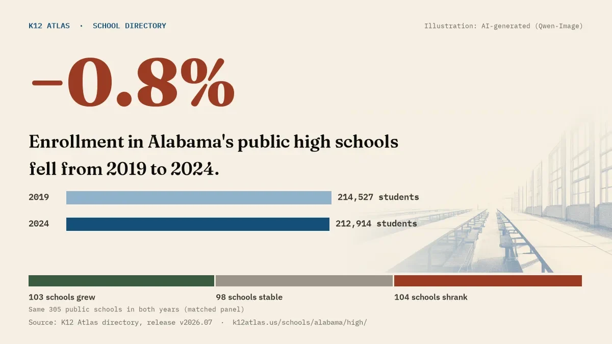 Enrollment in Alabama's public high schools fell 0.8% from 2019 to 2024, 214,527 to 212,914 students in the same 305 schools; 103 grew and 104 shrank.