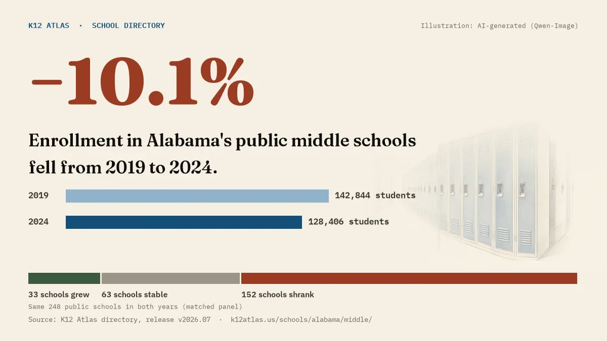 Enrollment in Alabama's public middle schools fell 10.1% from 2019 to 2024, 142,844 to 128,406 students in the same 248 schools; 33 grew and 152 shrank.