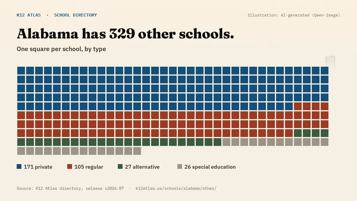 Waffle chart: Alabama has 329 other schools, one square per school, coloured by type (Private School 171, Regular School 105, Alternative School 27, Special Education School 26).