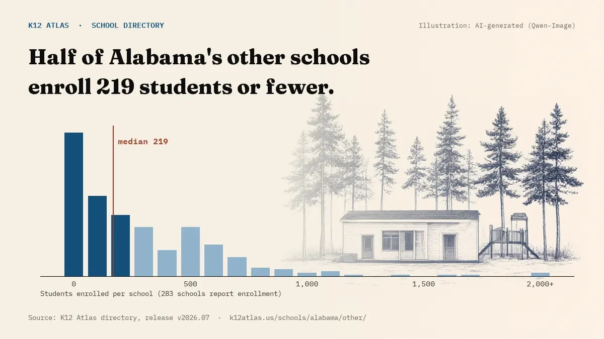 Histogram of enrollment: half of Alabama's other schools enroll 219 students or fewer (283 schools report enrollment).
