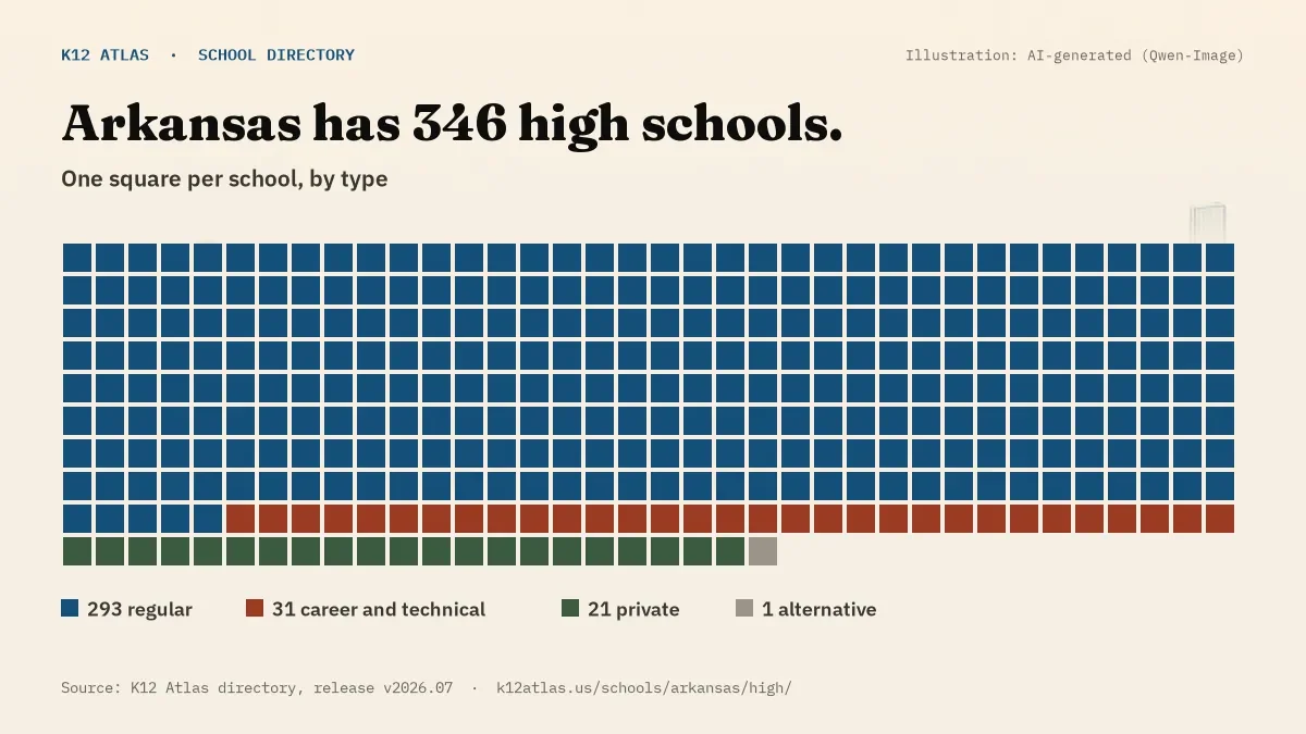 Waffle chart: Arkansas has 346 high schools, one square per school, coloured by type (Regular School 293, Career and Technical School 31, Private School 21, Alternative School 1).