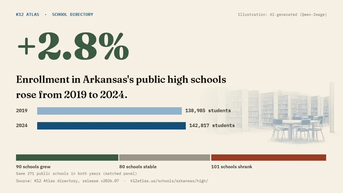 Enrollment in Arkansas's public high schools rose 2.8% from 2019 to 2024, 138,985 to 142,817 students in the same 271 schools; 90 grew and 101 shrank.