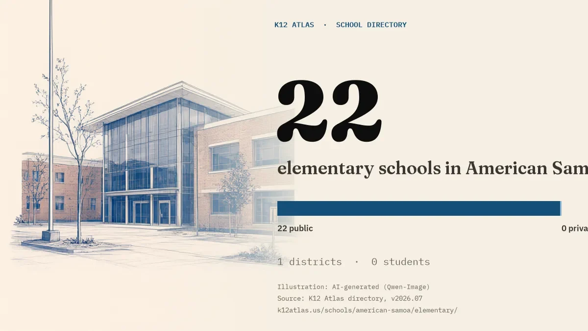 22 elementary schools in American Samoa: 22 public and 0 private, across 1 districts with 0 students.