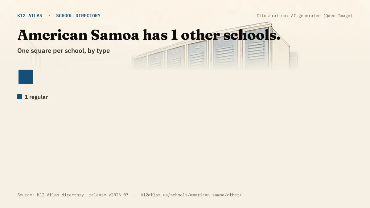 Waffle chart: American Samoa has 1 other schools, one square per school, coloured by type (Regular School 1).