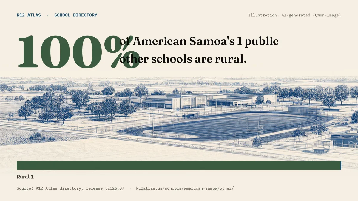 100% of American Samoa's 1 public other schools are rural (rural 1, town 0, suburb 0, city 0).