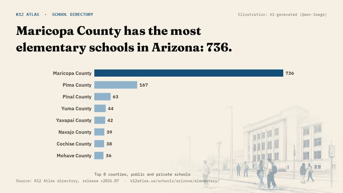 Bar chart of Arizona counties by number of elementary schools: Maricopa County has the most, 736.