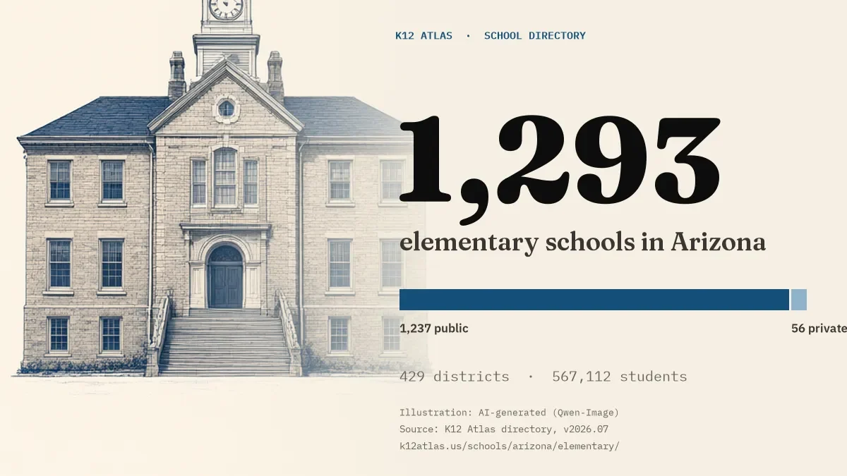 1,293 elementary schools in Arizona: 1,237 public and 56 private, across 429 districts with 567,112 students.