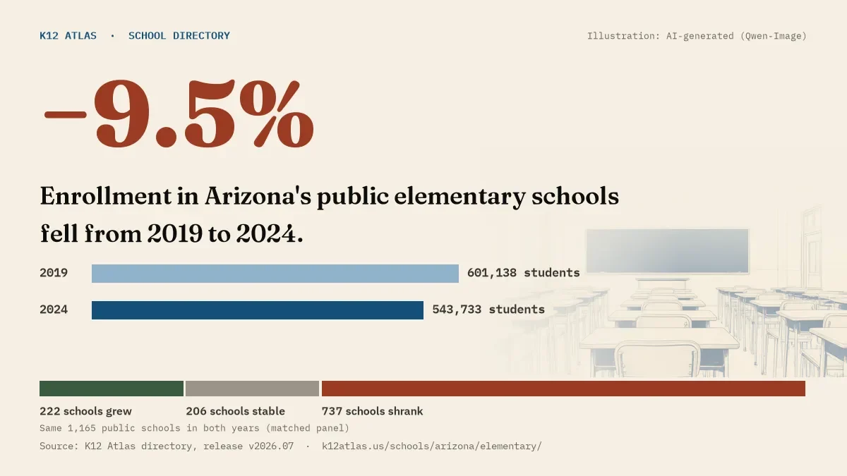 Enrollment in Arizona's public elementary schools fell 9.5% from 2019 to 2024, 601,138 to 543,733 students in the same 1,165 schools; 222 grew and 737 shrank.