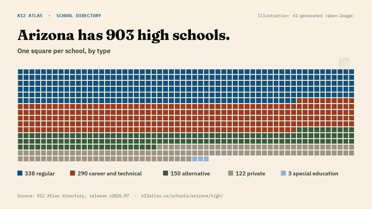 Waffle chart: Arizona has 903 high schools, one square per school, coloured by type (Regular School 338, Career and Technical School 290, Alternative School 150, Private School 122).