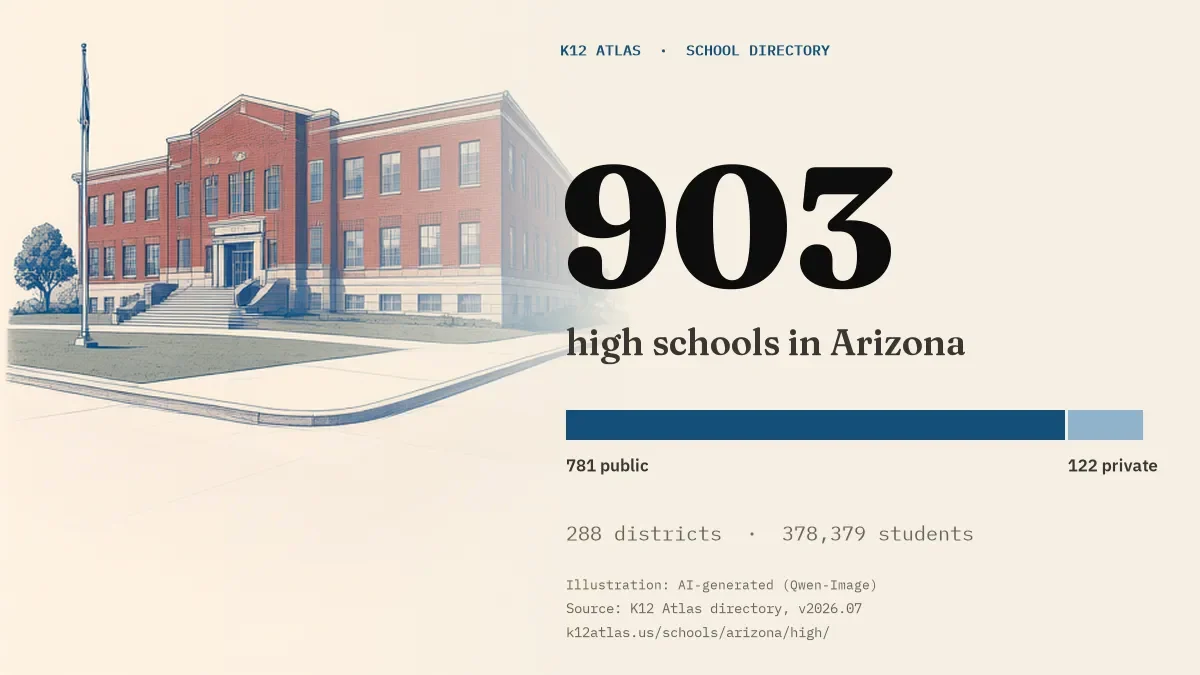 903 high schools in Arizona: 781 public and 122 private, across 288 districts with 378,379 students.