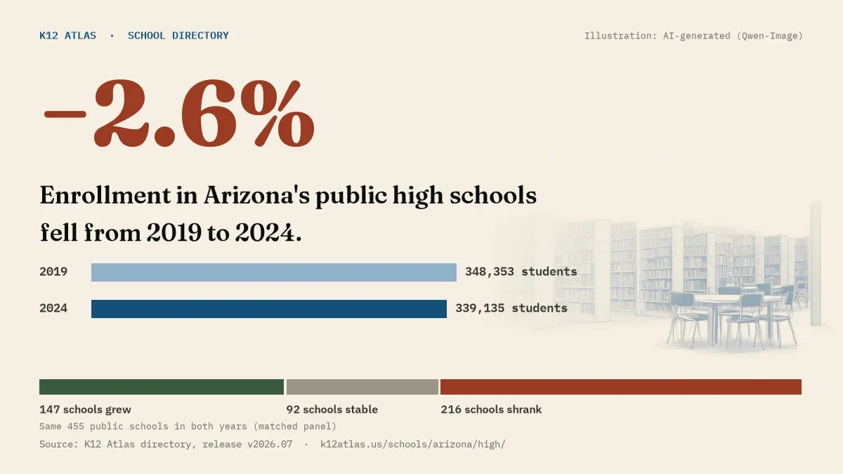 Enrollment in Arizona's public high schools fell 2.6% from 2019 to 2024, 348,353 to 339,135 students in the same 455 schools; 147 grew and 216 shrank.