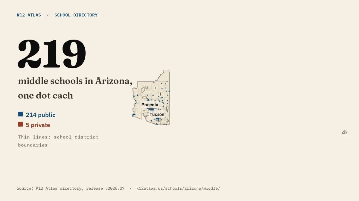 Map of Arizona with one dot for each of its 219 mapped middle schools, over school district boundaries.