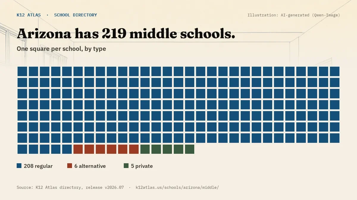Waffle chart: Arizona has 219 middle schools, one square per school, coloured by type (Regular School 208, Alternative School 6, Private School 5).