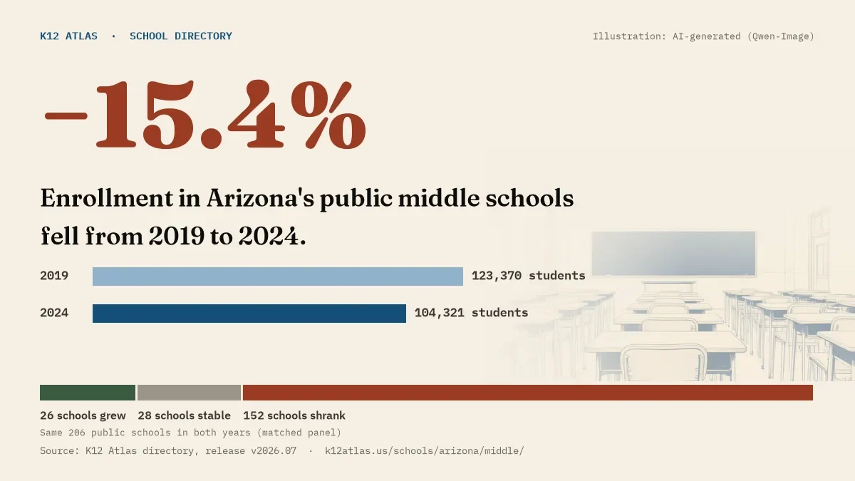 Enrollment in Arizona's public middle schools fell 15.4% from 2019 to 2024, 123,370 to 104,321 students in the same 206 schools; 26 grew and 152 shrank.