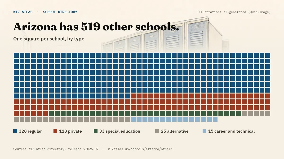 Waffle chart: Arizona has 519 other schools, one square per school, coloured by type (Regular School 328, Private School 118, Special Education School 33, Alternative School 25).