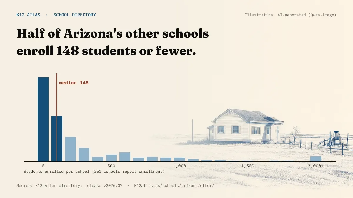 Histogram of enrollment: half of Arizona's other schools enroll 148 students or fewer (351 schools report enrollment).