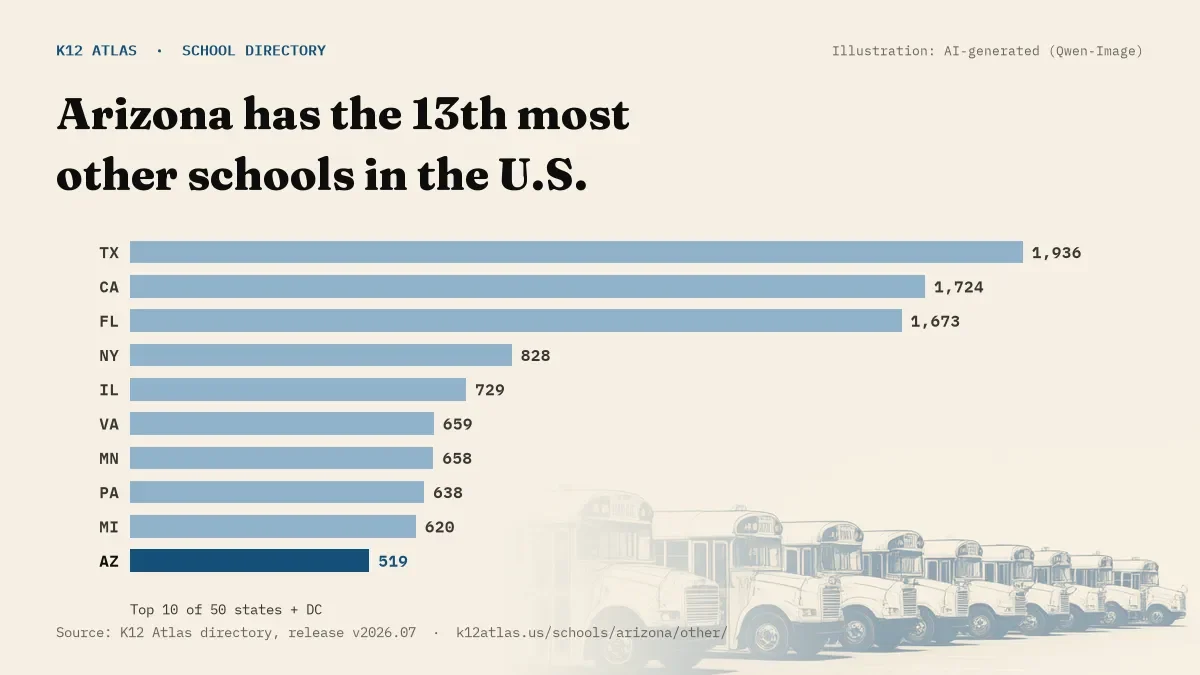 Bar chart of the states with the most other schools: Arizona has the 13th most of the 50 states and DC, with 519.