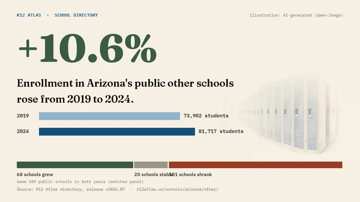 Enrollment in Arizona's public other schools rose 10.6% from 2019 to 2024, 73,902 to 81,717 students in the same 189 schools; 68 grew and 101 shrank.