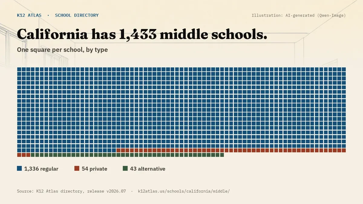 Waffle chart: California has 1,433 middle schools, one square per school, coloured by type (Regular School 1,336, Private School 54, Alternative School 43).