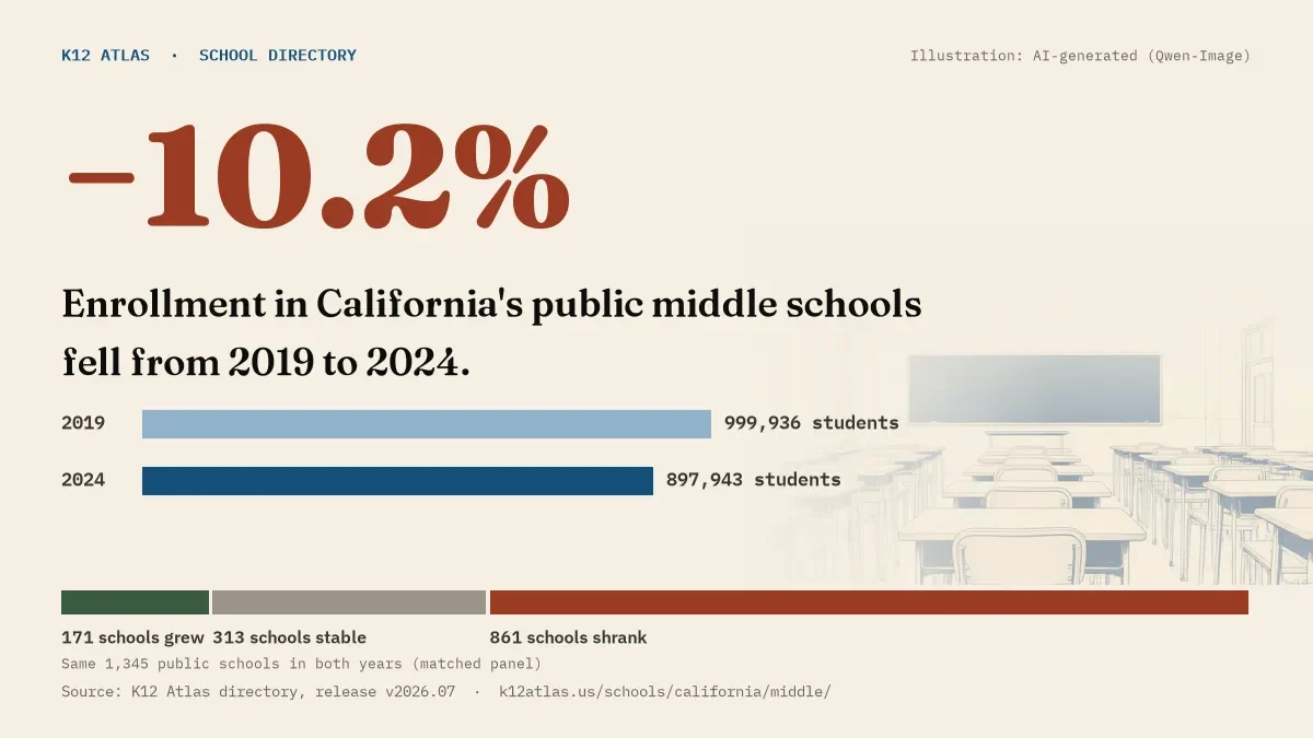 Enrollment in California's public middle schools fell 10.2% from 2019 to 2024, 999,936 to 897,943 students in the same 1,345 schools; 171 grew and 861 shrank.