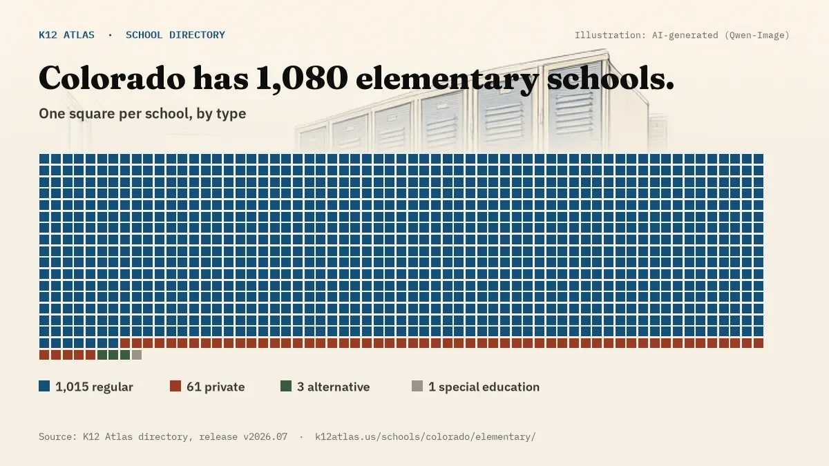 Waffle chart: Colorado has 1,080 elementary schools, one square per school, coloured by type (Regular School 1,015, Private School 61, Alternative School 3, Special Education School 1).