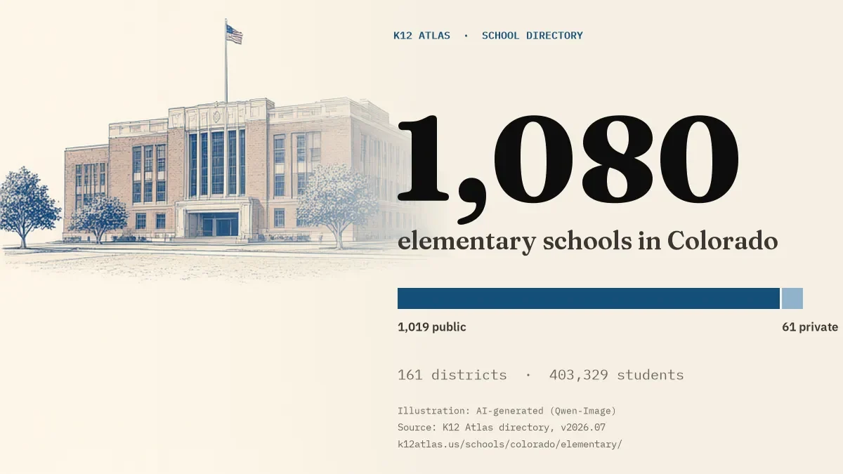 1,080 elementary schools in Colorado: 1,019 public and 61 private, across 161 districts with 403,329 students.