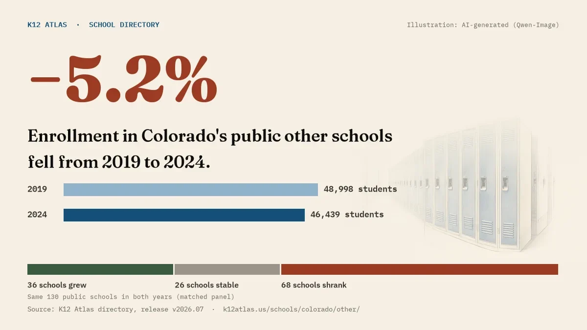Enrollment in Colorado's public other schools fell 5.2% from 2019 to 2024, 48,998 to 46,439 students in the same 130 schools; 36 grew and 68 shrank.