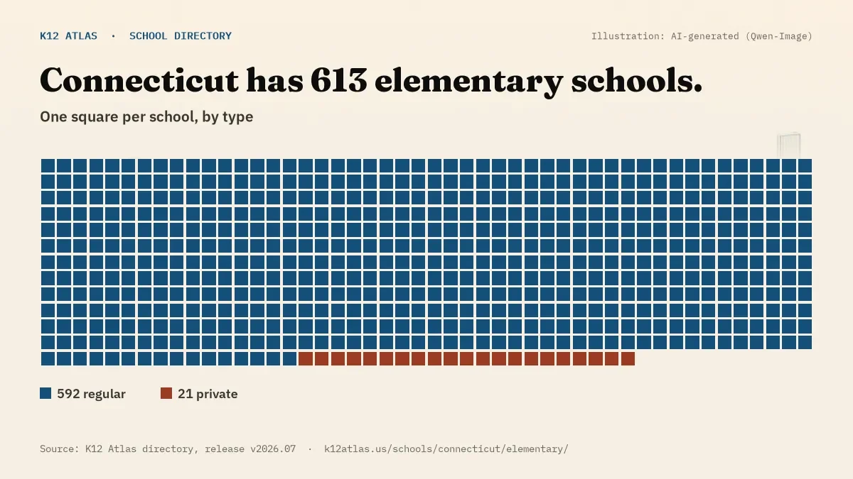Waffle chart: Connecticut has 613 elementary schools, one square per school, coloured by type (Regular School 592, Private School 21).