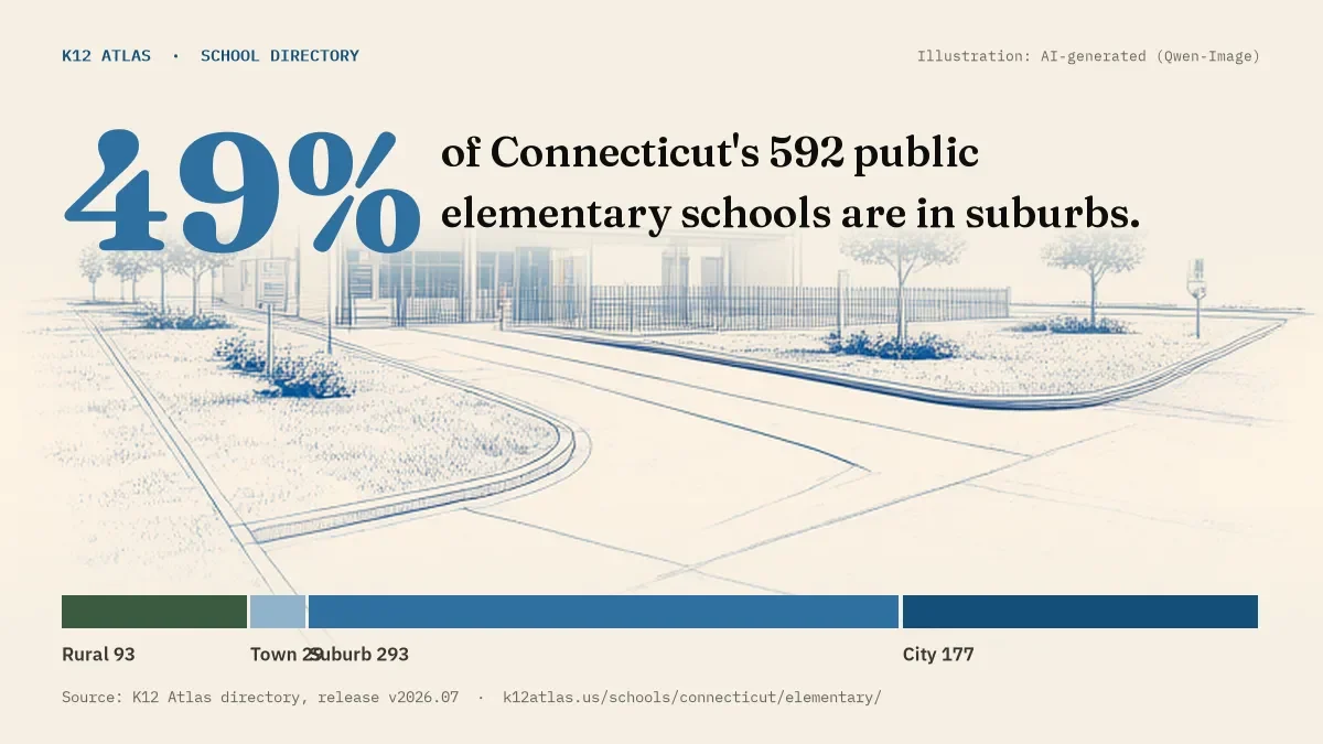 49% of Connecticut's 592 public elementary schools are in suburbs (rural 93, town 29, suburb 293, city 177).