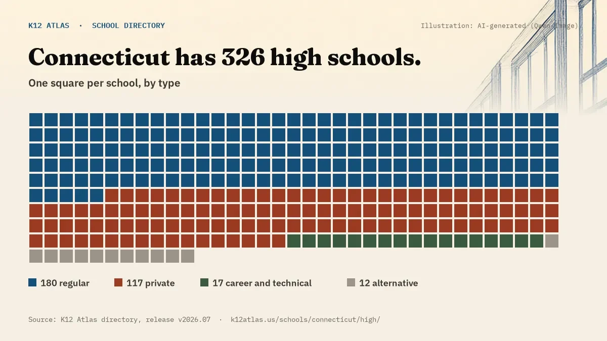 Waffle chart: Connecticut has 326 high schools, one square per school, coloured by type (Regular School 180, Private School 117, Career and Technical School 17, Alternative School 12).