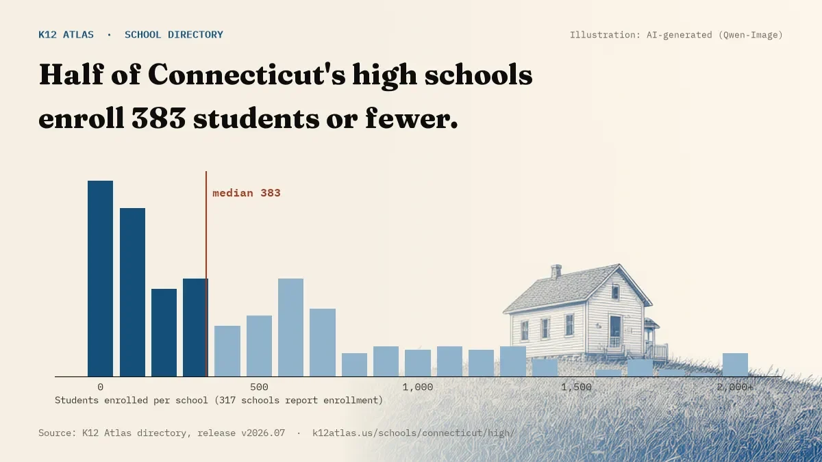 Histogram of enrollment: half of Connecticut's high schools enroll 383 students or fewer (317 schools report enrollment).