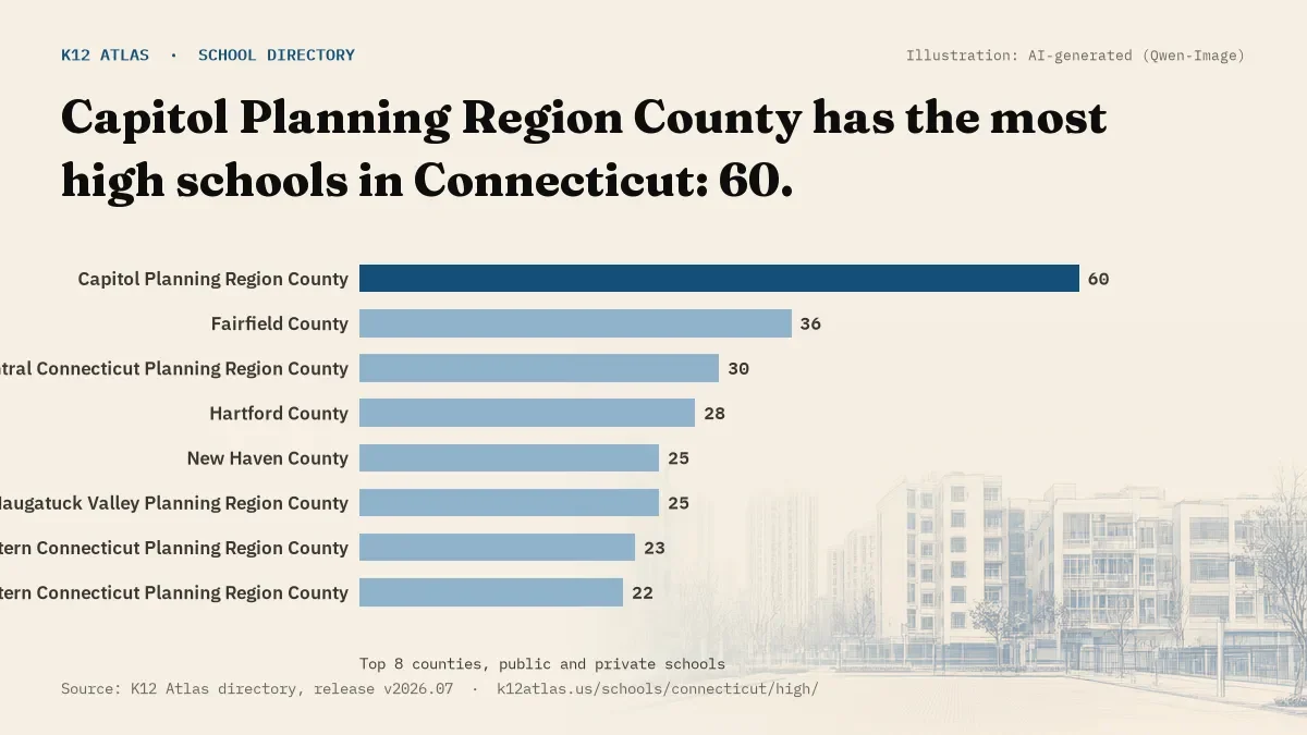 Bar chart of Connecticut counties by number of high schools: Capitol Planning Region County has the most, 60.