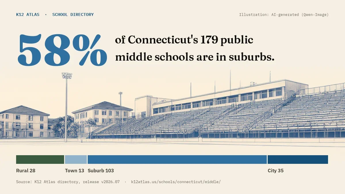 58% of Connecticut's 179 public middle schools are in suburbs (rural 28, town 13, suburb 103, city 35).