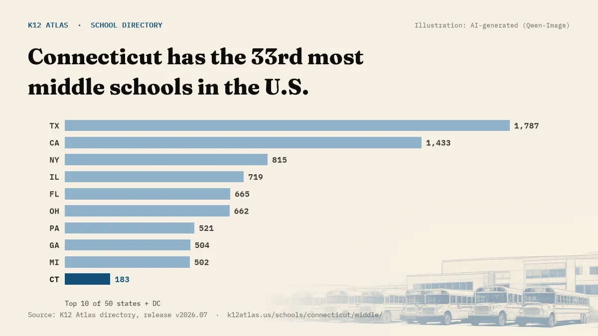 Bar chart of the states with the most middle schools: Connecticut has the 33rd most of the 50 states and DC, with 183.