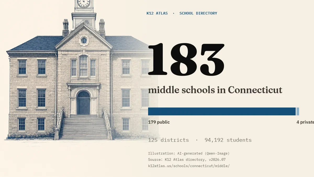 183 middle schools in Connecticut: 179 public and 4 private, across 125 districts with 94,192 students.