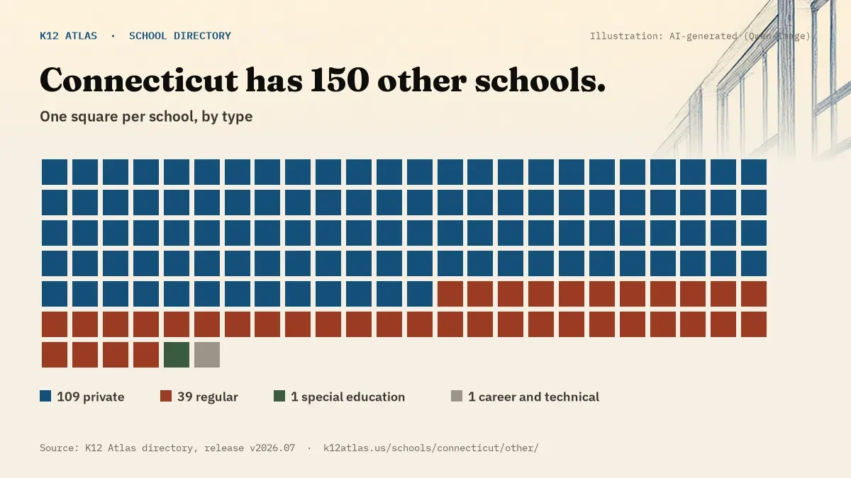 Waffle chart: Connecticut has 150 other schools, one square per school, coloured by type (Private School 109, Regular School 39, Special Education School 1, Career and Technical School 1).