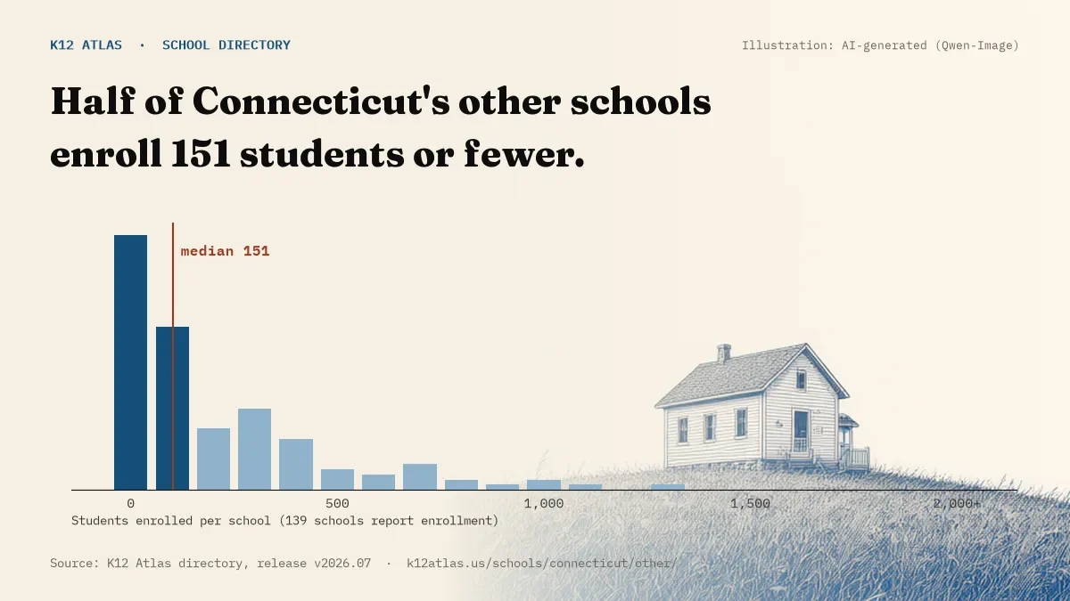 Histogram of enrollment: half of Connecticut's other schools enroll 151 students or fewer (139 schools report enrollment).