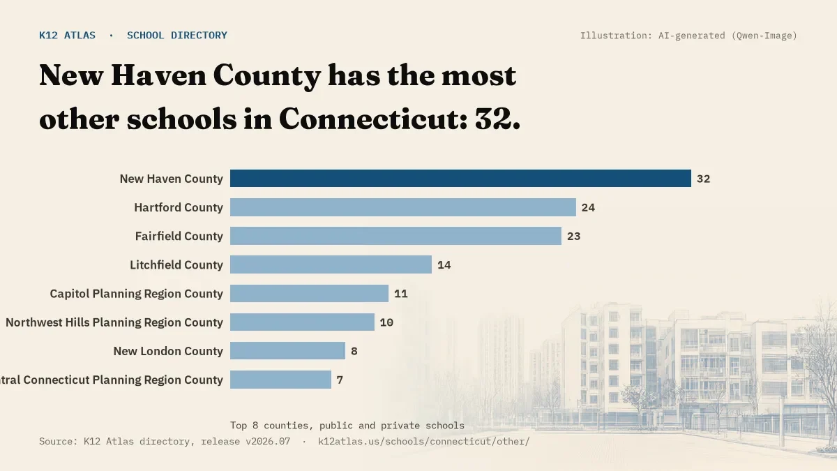 Bar chart of Connecticut counties by number of other schools: New Haven County has the most, 32.