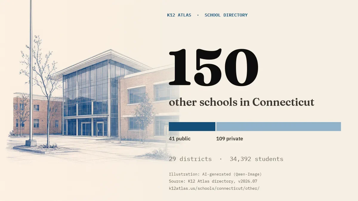 150 other schools in Connecticut: 41 public and 109 private, across 29 districts with 34,392 students.