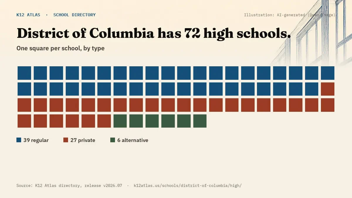 Waffle chart: District of Columbia has 72 high schools, one square per school, coloured by type (Regular School 39, Private School 27, Alternative School 6).