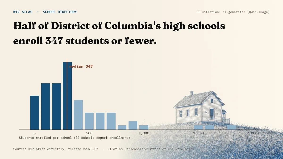 Histogram of enrollment: half of District of Columbia's high schools enroll 347 students or fewer (72 schools report enrollment).