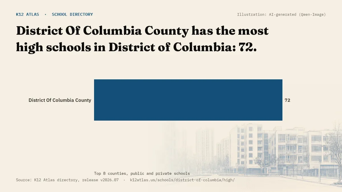 Bar chart of District of Columbia counties by number of high schools: District Of Columbia County has the most, 72.