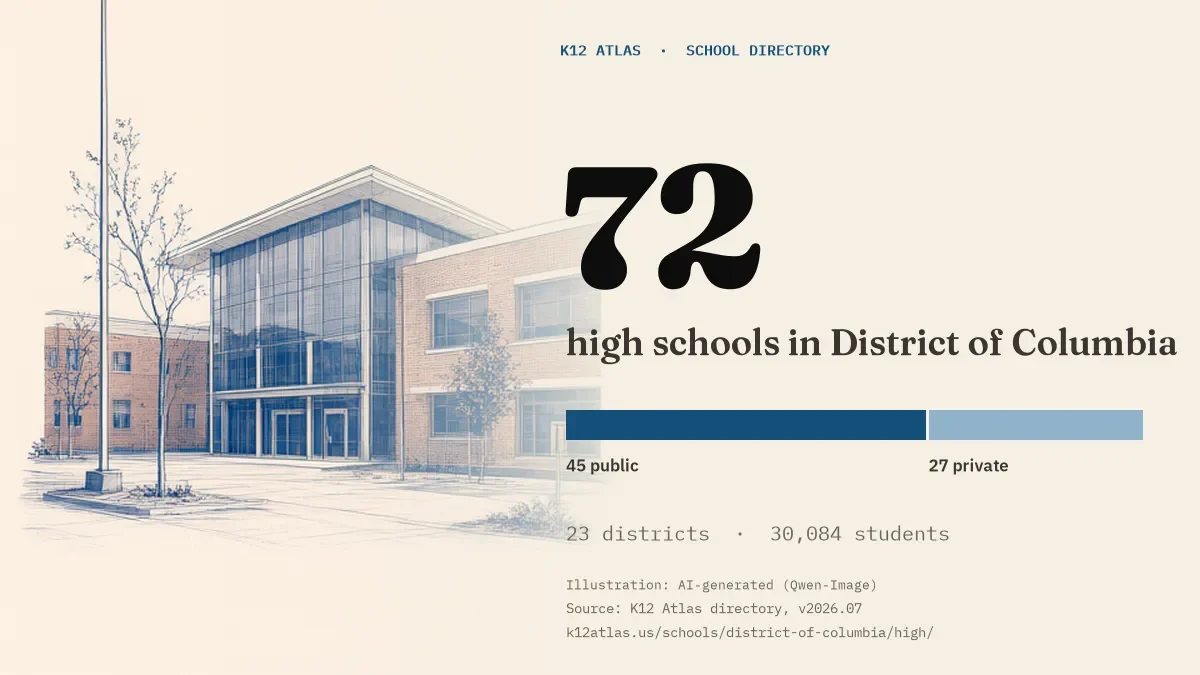 72 high schools in District of Columbia: 45 public and 27 private, across 23 districts with 30,084 students.