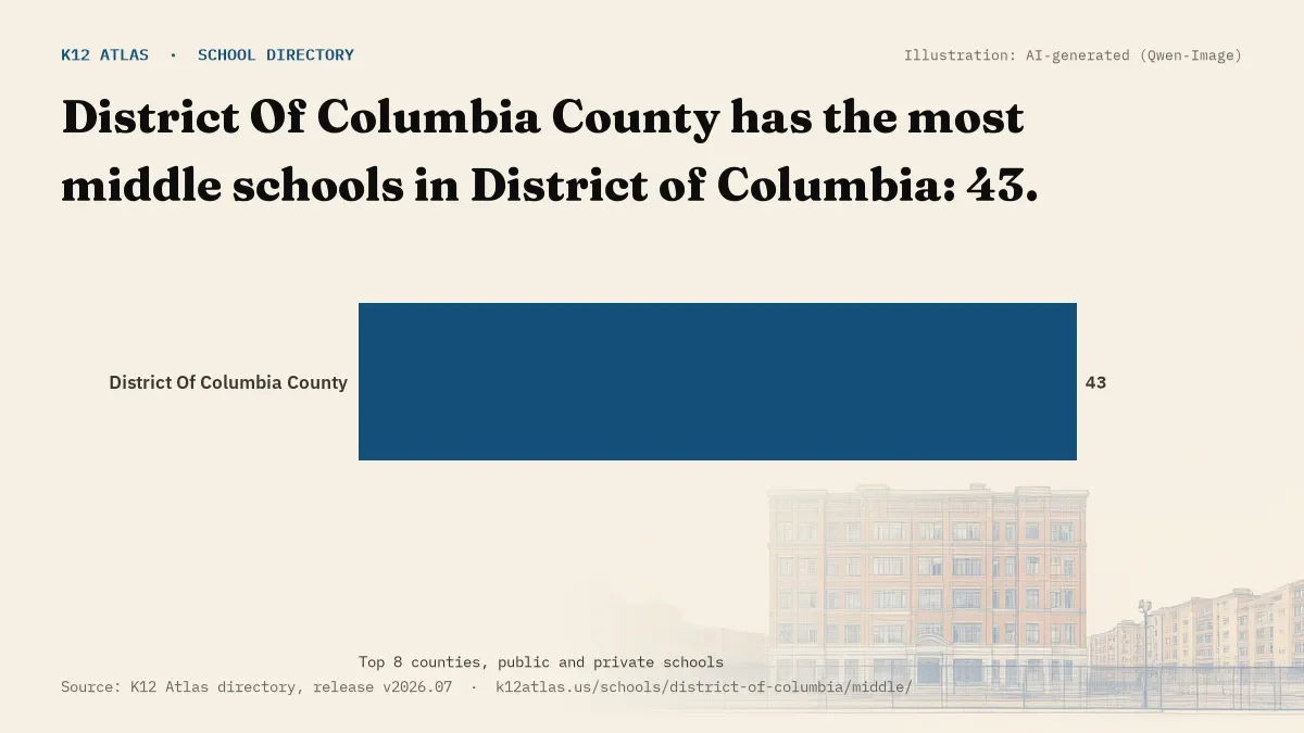 Bar chart of District of Columbia counties by number of middle schools: District Of Columbia County has the most, 43.